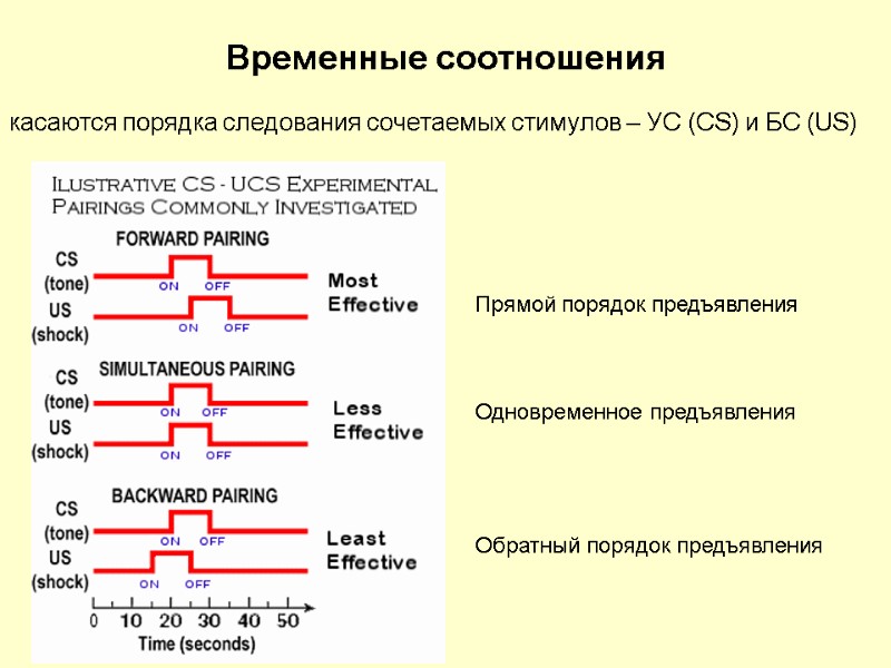 Временные соотношения касаются порядка следования сочетаемых стимулов – УС (CS) и БС (US) Прямой